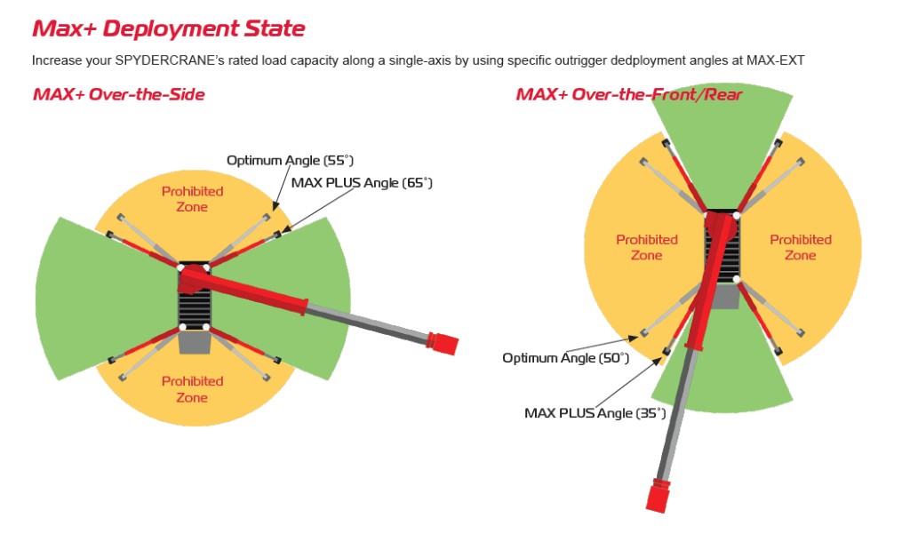MAX+ deployment state: over-the-side and over-the-front or rear working zones with prohibited zones shown