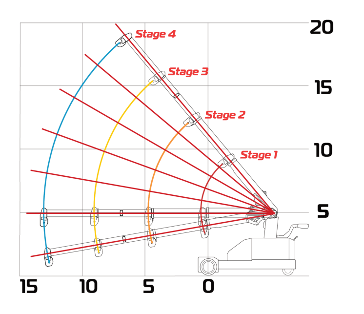 SPYDERCRANE PC094 working range chart showing boom stages 1 through 4 tip arcs versus working radius and height in feet