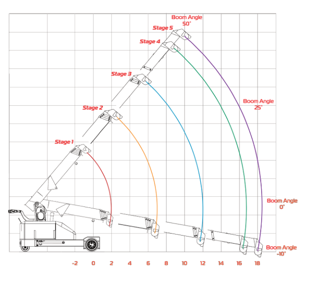 SPYDERCRANE PC295 working range chart showing boom stages 1 through 5 tip arcs versus working radius and height in feet