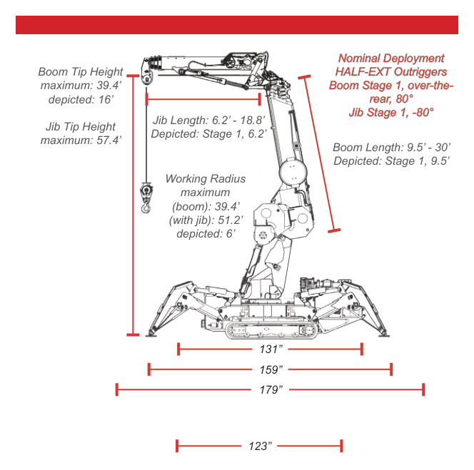 SPYDERCRANE UM445 nominal deployment with half-ext outriggers, boom stage 1 over-the-rear at 80 degrees, and jib stage 1 at negative 80 degrees