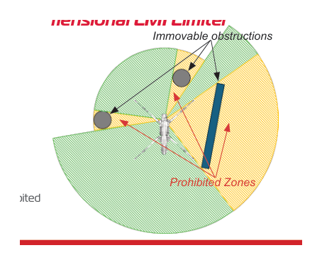UM445 three-dimensional LMI limiter diagram showing prohibited zones around immovable obstructions