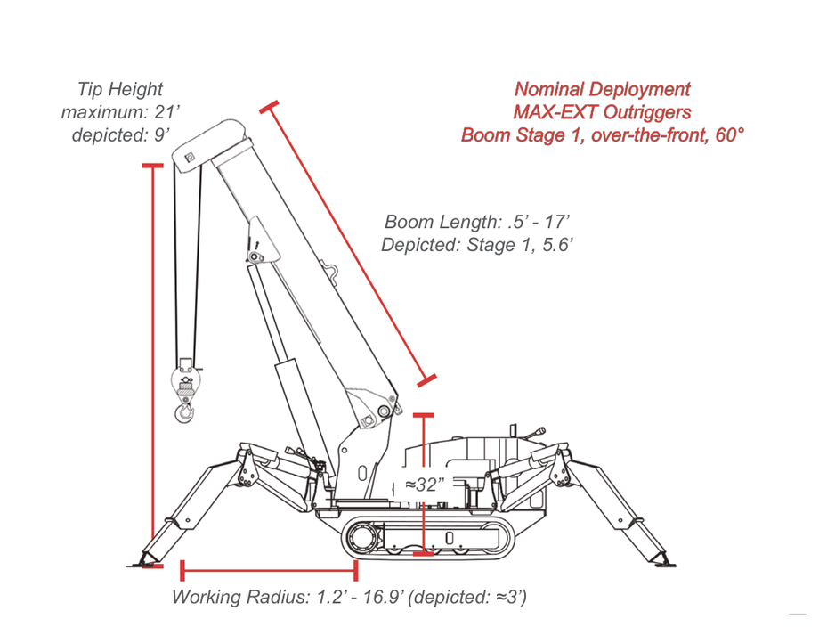 SPYDERCRANE URW094 nominal deployment with max-ext outriggers, boom stage 1 over-the-front at 60 degrees