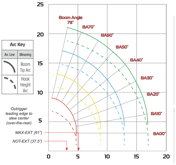URW094 working range chart showing boom tip arc and hook height arc from 0 to 78 degrees, with Arc Key and outrigger leading-edge distances