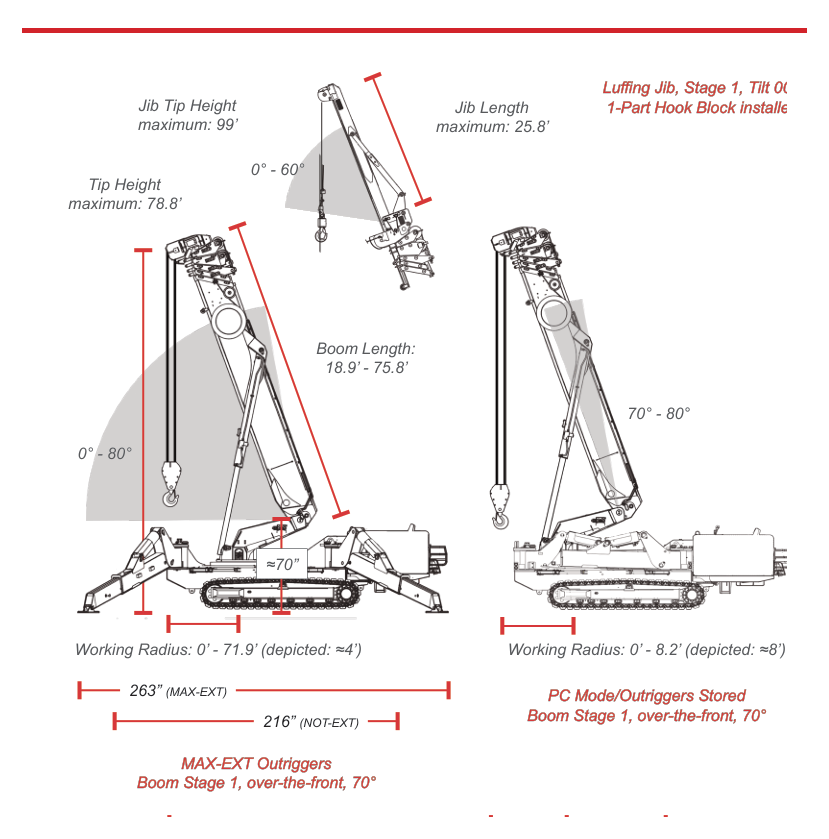 SPYDERCRANE URW1006 nominal deployment with max-ext outriggers, boom tip 78.8 ft and jib tip 99 ft, boom length 18.9 to 75.8 ft