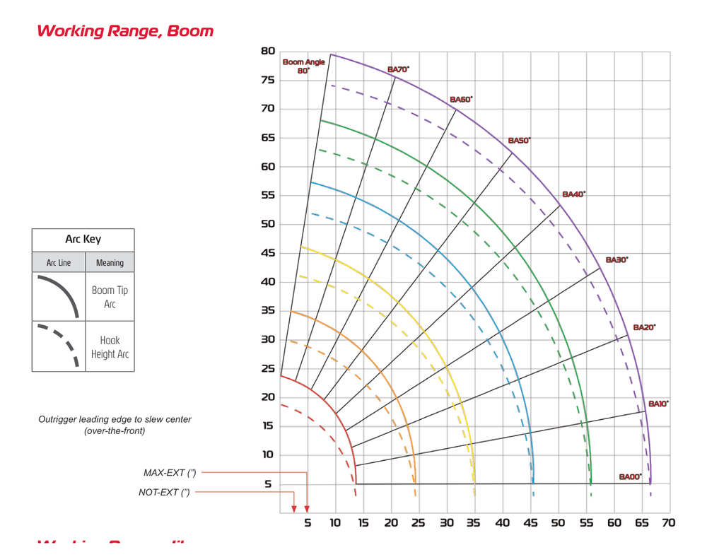 URW1006 working range chart for boom tip arc and hook height arc from 0 to 80 degrees across boom stages 1 through 6
