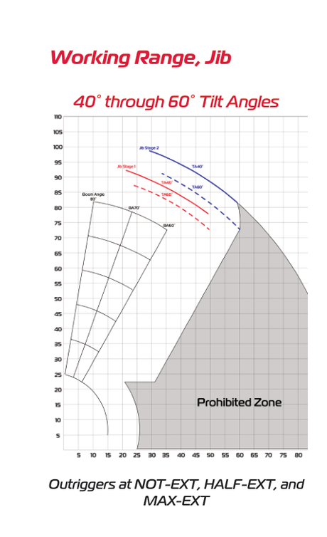 URW1006 jib working range at tilt angles 40 through 60 degrees, all outrigger positions