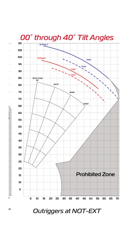 URW1006 jib working range at tilt angles 0 through 40 degrees with NOT-EXT outriggers