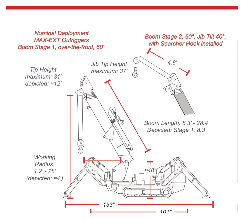 SPYDERCRANE URW205 nominal deployment with max-ext outriggers, boom stage 1 over-the-front at 60 degrees
