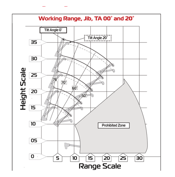 URW205 jib working range at tilt angles 0 and 20 degrees