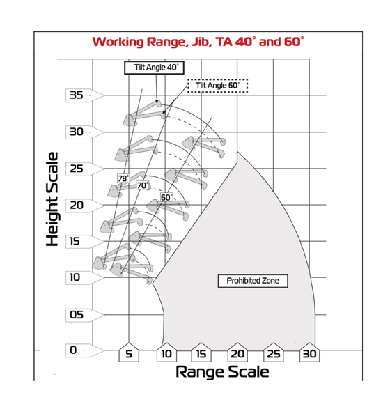 URW205 jib working range at tilt angles 40 and 60 degrees