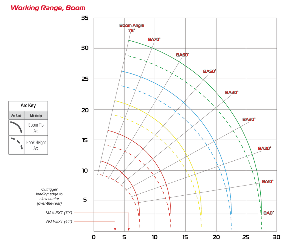 URW295 working range chart for boom tip arc and hook height arc from 0 to 78 degrees