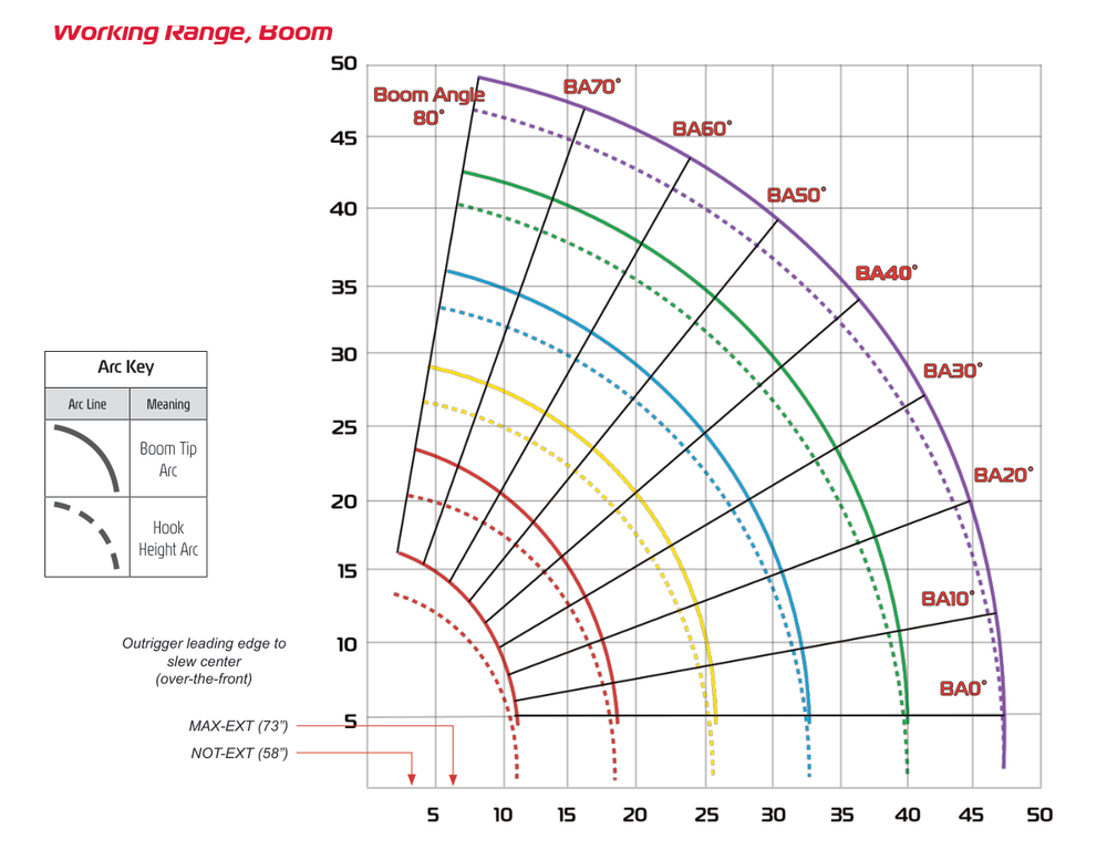 URW306 working range chart for boom tip arc and hook height arc from 0 to 80 degrees across boom stages 1 through 6