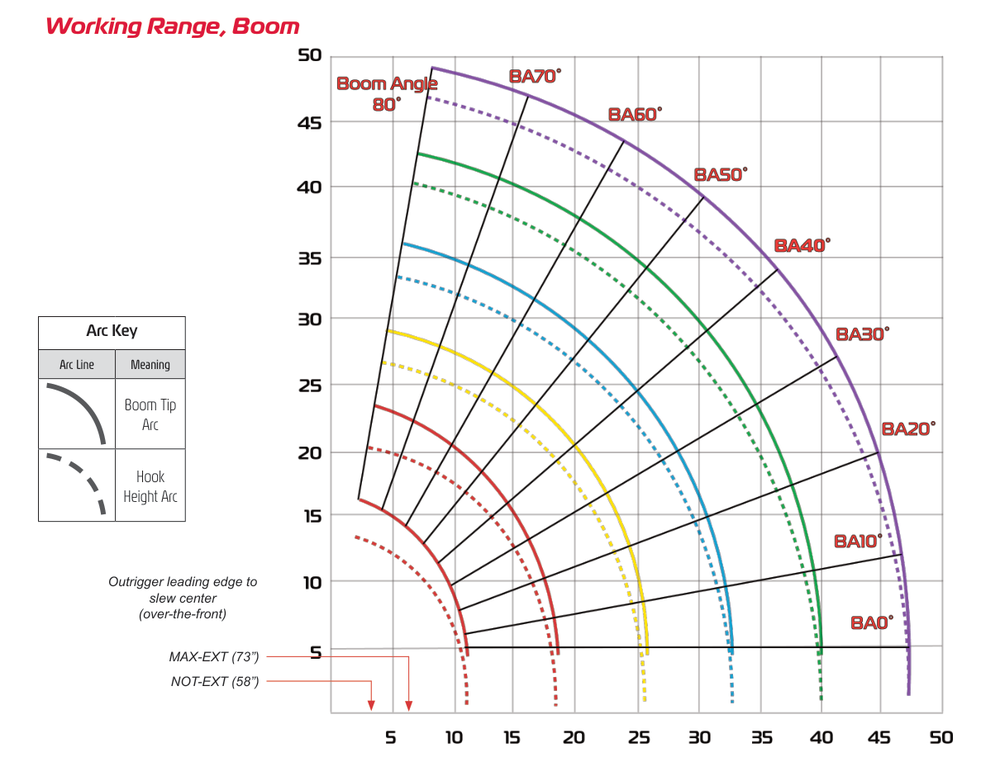 URW376 working range chart for boom tip arc and hook height arc from 0 to 80 degrees across boom stages 1 through 6