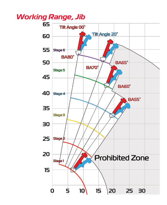 URW376 jib working range at tilt angles 0 and 20 degrees