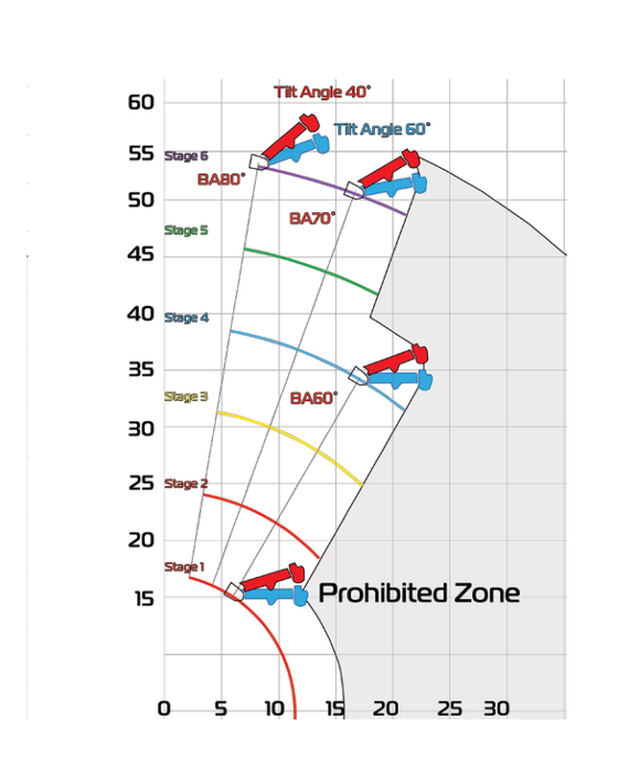 URW376 jib working range at tilt angles 40 and 60 degrees