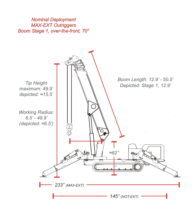 SPYDERCRANE URW506 nominal deployment with max-ext outriggers, boom stage 1 over-the-front at 70 degrees