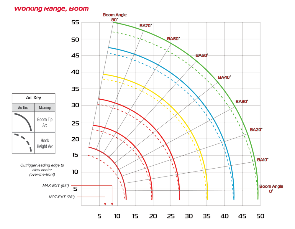 URW506 working range chart for boom tip arc and hook height arc from 0 to 80 degrees across boom stages 1 through 6