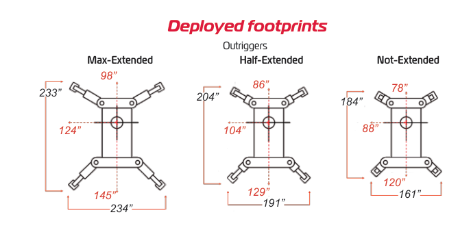 URW547 deployment footprints at max-ext, half-ext, and not-ext outrigger settings