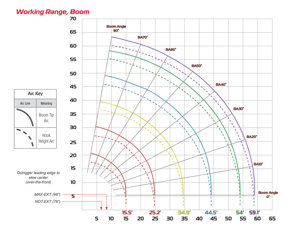 URW547 working range chart for boom tip arc and hook height arc from 0 to 80 degrees across boom lengths 13.3 through 59.1 feet