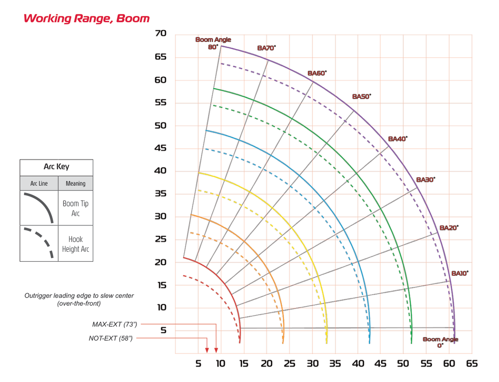 URW706 working range chart for boom tip arc and hook height arc from 0 to 80 degrees across boom stages 1 through 6